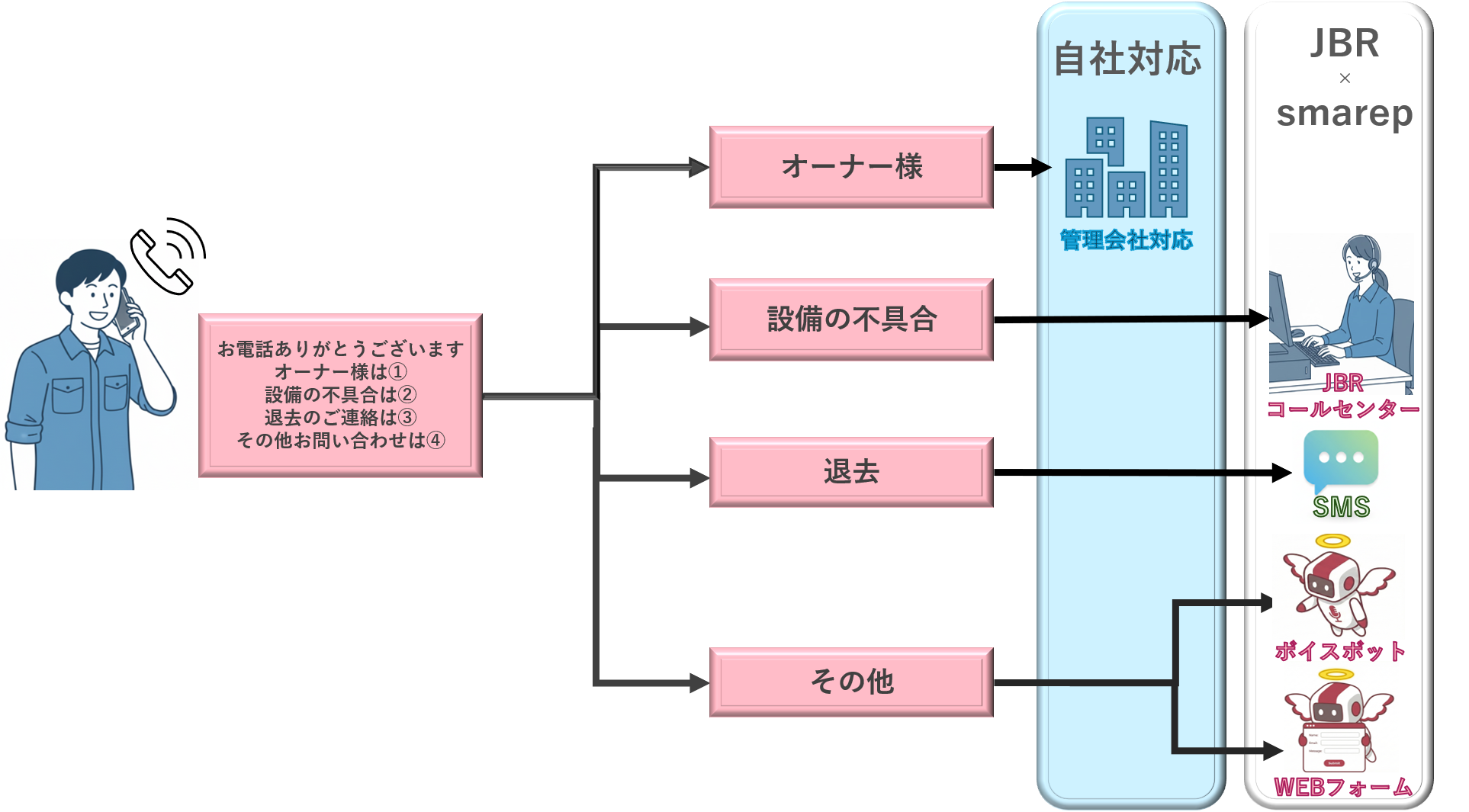 smarepスタンダード版の導入フロー図 - IVR・コールセンター連携の流れ