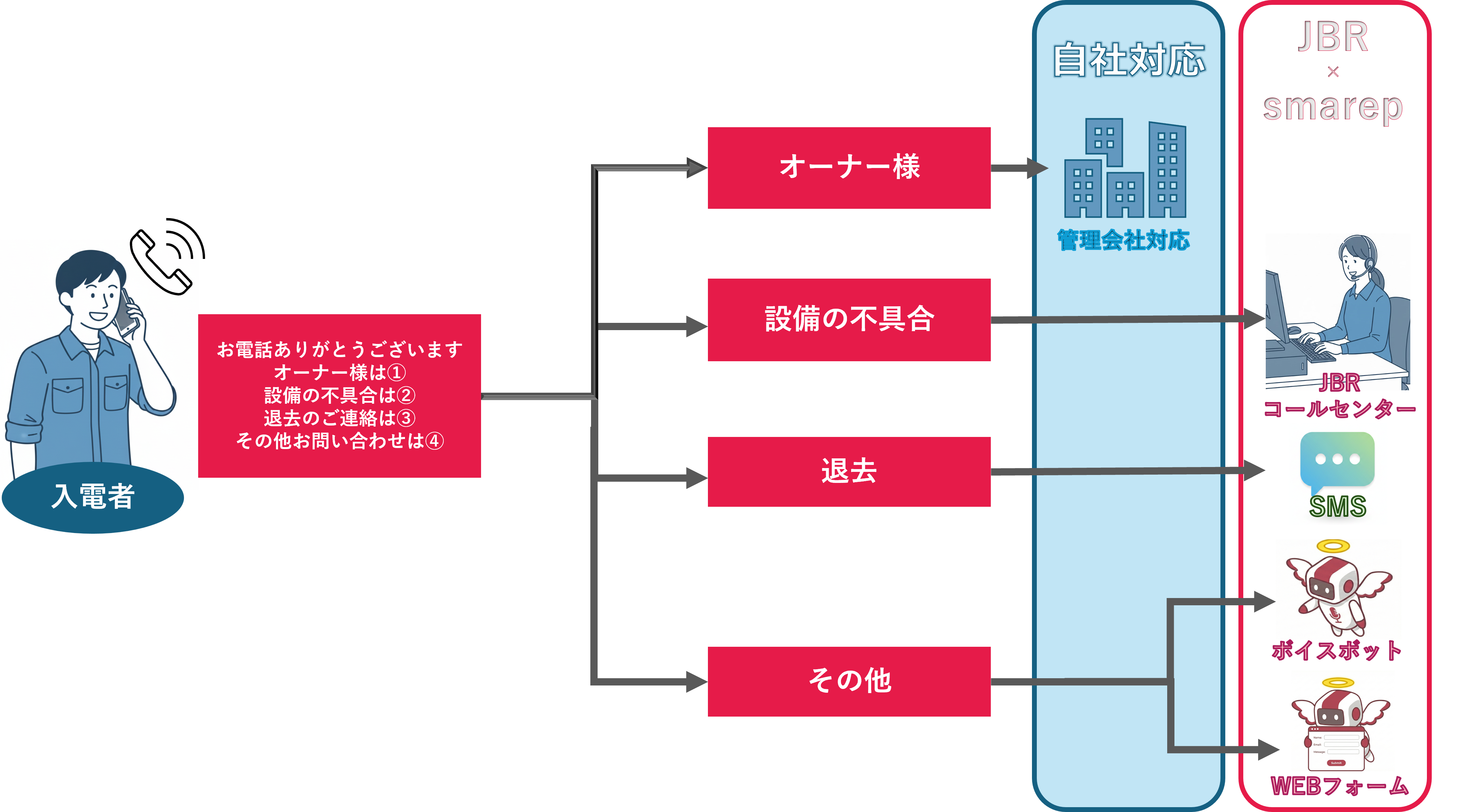 smarepフル導入のコールフロー図 - 入電者からの問い合わせ振り分けとJBR×smarep連携