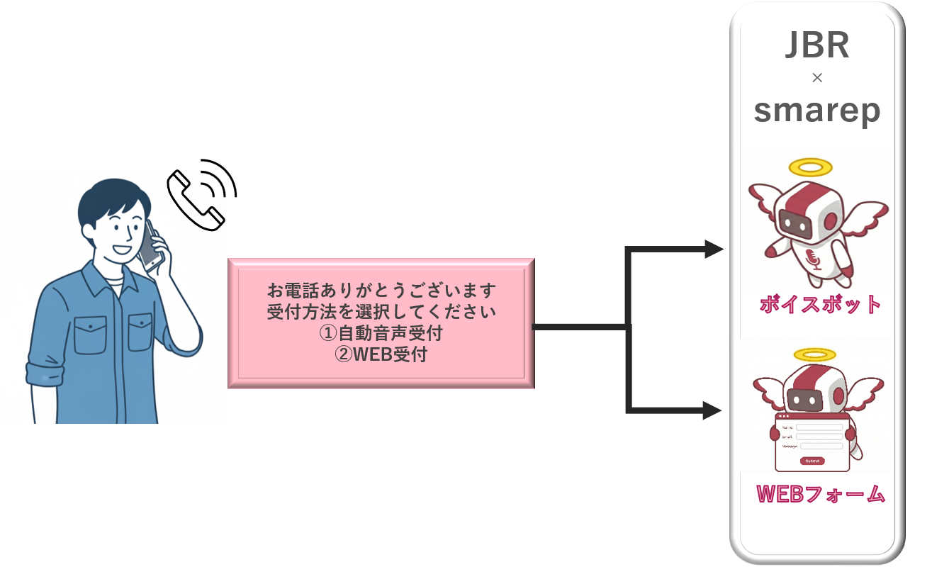 smarepライト版の導入フロー図 - シンプルなIVR運用の流れ